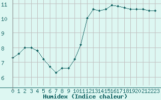 Courbe de l'humidex pour Treize-Vents (85)