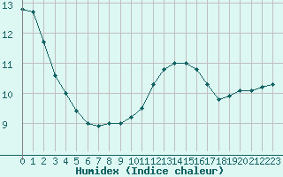 Courbe de l'humidex pour Sermange-Erzange (57)