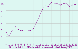 Courbe du refroidissement olien pour Chteaudun (28)