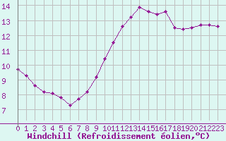 Courbe du refroidissement olien pour Six-Fours (83)