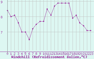 Courbe du refroidissement olien pour Landivisiau (29)