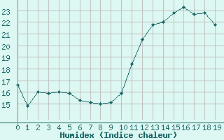 Courbe de l'humidex pour Treize-Vents (85)