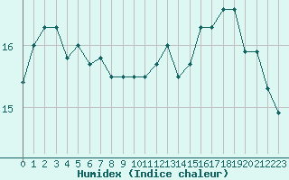 Courbe de l'humidex pour Grasque (13)