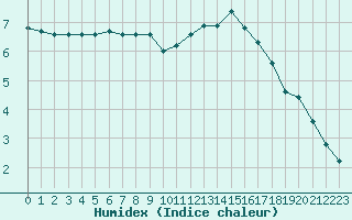 Courbe de l'humidex pour Castres-Nord (81)