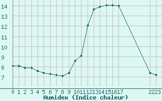 Courbe de l'humidex pour Castres-Nord (81)