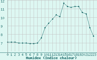 Courbe de l'humidex pour Besanon (25)