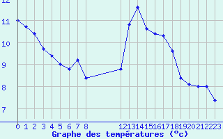 Courbe de tempratures pour Saint-Nazaire-d