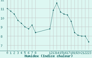 Courbe de l'humidex pour Saint-Nazaire-d'Aude (11)