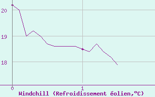 Courbe du refroidissement olien pour Puymeras (84)