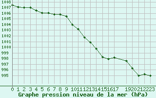 Courbe de la pression atmosphrique pour Selonnet - Chabanon (04)