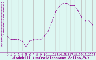 Courbe du refroidissement olien pour Cabestany (66)
