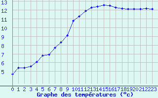 Courbe de tempratures pour Nonaville (16)