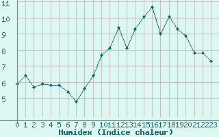 Courbe de l'humidex pour Bonnecombe - Les Salces (48)