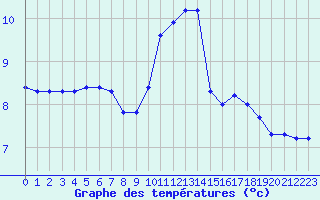 Courbe de tempratures pour Sgur-le-Chteau (19)