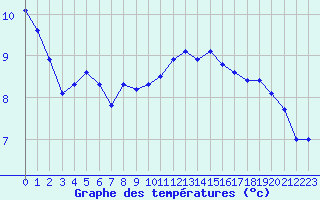 Courbe de tempratures pour Xertigny-Moyenpal (88)