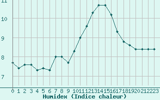 Courbe de l'humidex pour Bellengreville (14)