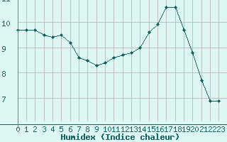 Courbe de l'humidex pour Gros-Rderching (57)