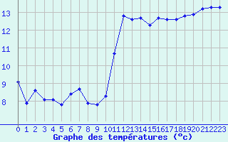 Courbe de tempratures pour Saint-Igneuc (22)