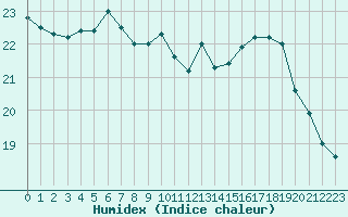 Courbe de l'humidex pour Dunkerque (59)