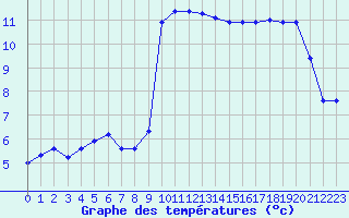 Courbe de tempratures pour Langres (52) 