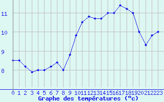 Courbe de tempratures pour Cherbourg (50)