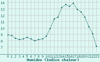 Courbe de l'humidex pour Ble / Mulhouse (68)