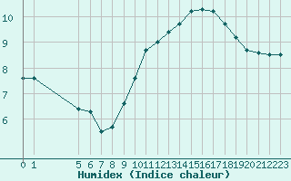 Courbe de l'humidex pour Colmar-Ouest (68)