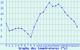 Courbe de tempratures pour Crest (26)