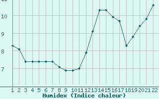 Courbe de l'humidex pour Jonzac (17)