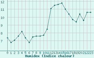 Courbe de l'humidex pour Cazaux (33)