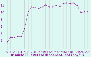 Courbe du refroidissement olien pour Chteaudun (28)