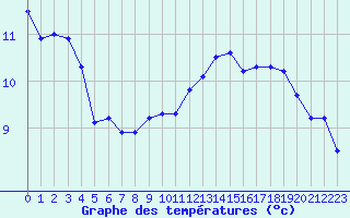 Courbe de tempratures pour Mont-Aigoual (30)