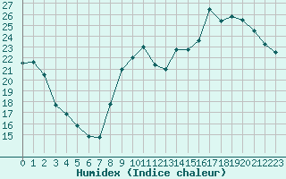 Courbe de l'humidex pour La Beaume (05)