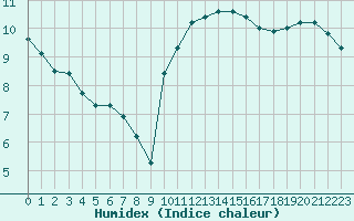 Courbe de l'humidex pour Izegem (Be)