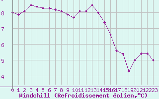 Courbe du refroidissement olien pour Cap de la Hague (50)