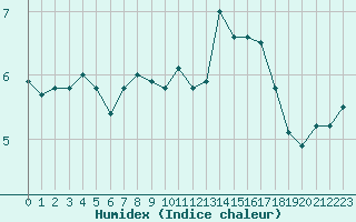 Courbe de l'humidex pour Cherbourg (50)