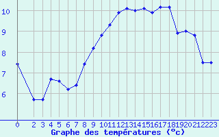 Courbe de tempratures pour Saint-Maximin-la-Sainte-Baume (83)