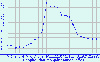 Courbe de tempratures pour Plussin (42)