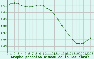 Courbe de la pression atmosphrique pour Le Mans (72)