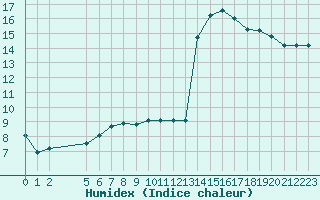 Courbe de l'humidex pour Rmering-ls-Puttelange (57)