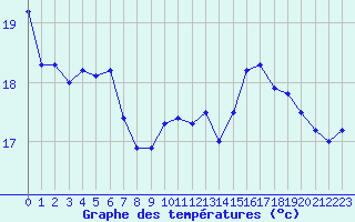 Courbe de tempratures pour Cap de la Hague (50)