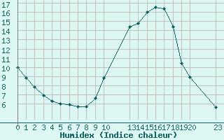 Courbe de l'humidex pour Verngues - Hameau de Cazan (13)