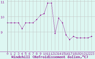 Courbe du refroidissement olien pour Renwez (08)
