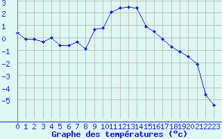 Courbe de tempratures pour Puigmal - Nivose (66)