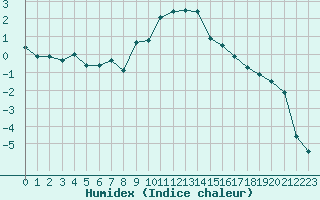 Courbe de l'humidex pour Puigmal - Nivose (66)