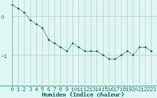 Courbe de l'humidex pour Pontoise - Cormeilles (95)