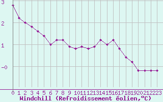 Courbe du refroidissement olien pour Croisette (62)