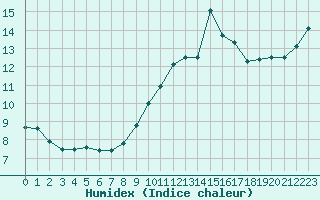 Courbe de l'humidex pour Cap Cpet (83)