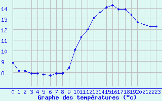 Courbe de tempratures pour Sgur-le-Chteau (19)