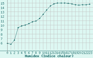 Courbe de l'humidex pour Saclas (91)